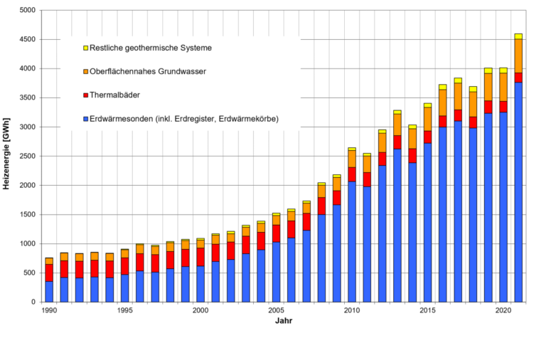 Entwicklung der geothermischen Energienutzung in der Schweiz