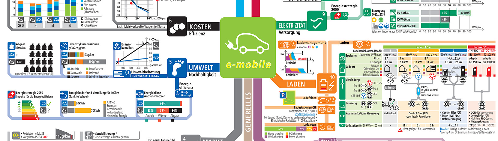E-Mobilität – Map, Broschüre und interaktives Tool – Electrosuisse