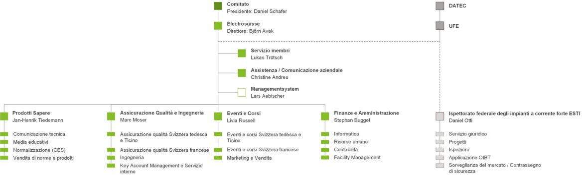 organigram